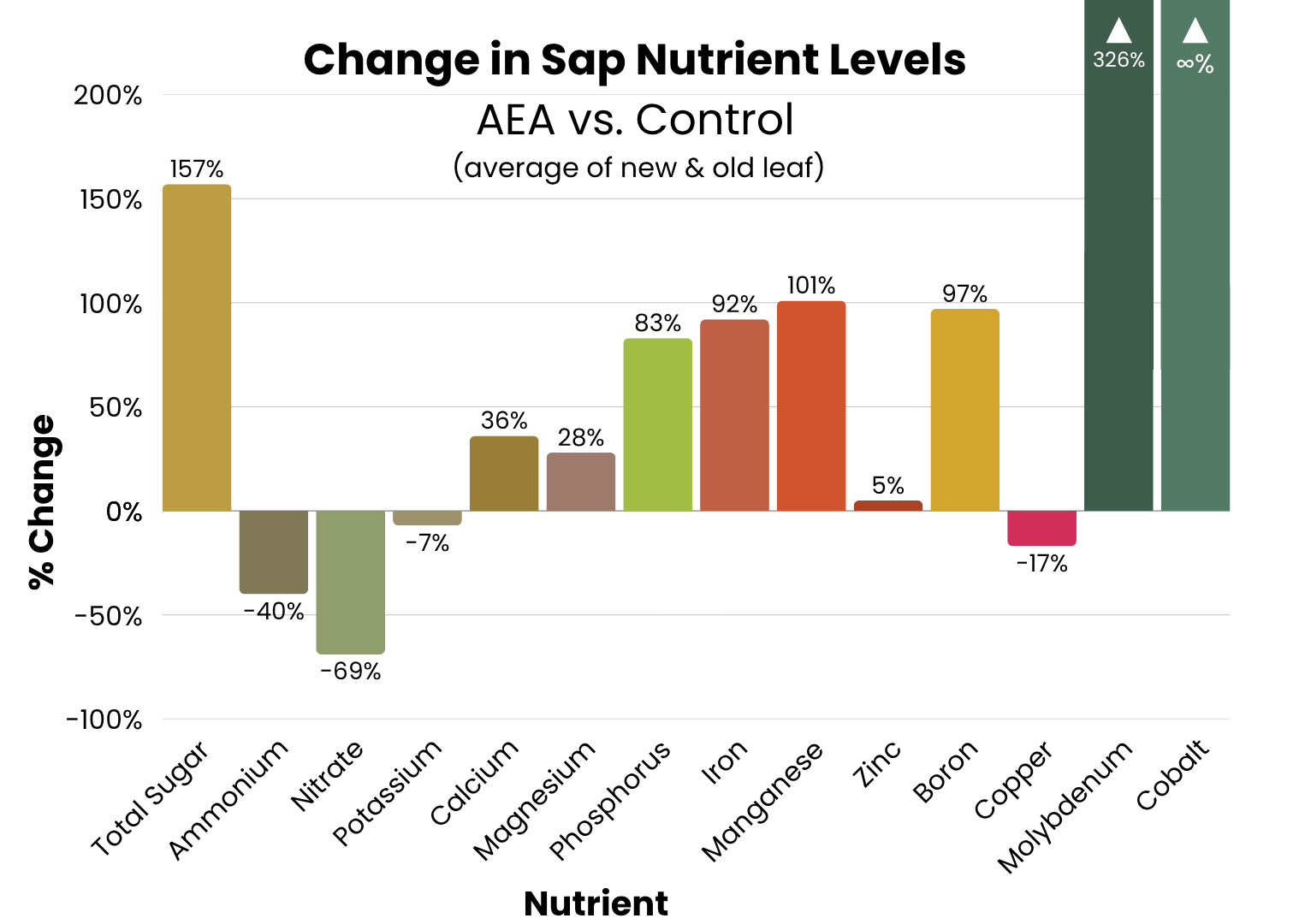sap-change sap-change